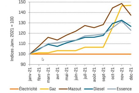 Entwicklung der Energiepreise