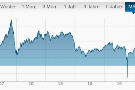 Die Entwicklung des Ölpreises (WTI, in US-Dollar) in den letzten Jahren: Auf den internationalen Märkten ist Öl aktuell so teuer wie seit sieben Jahren nicht mehr