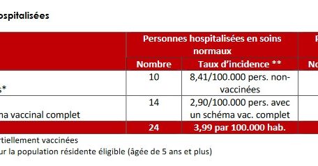Impfstatus der hospitalisierten Menschen in Luxemburg vom 28. Februar bis 5. März
