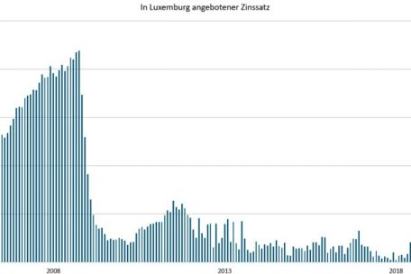 Zinsentwicklung in Luxemburg von 2003 bis heute