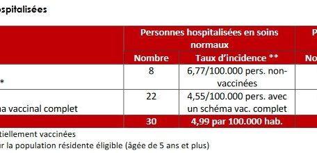 Impfstatus der hospitalisierten Menschen in Luxemburg vom 7. März
