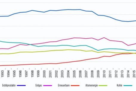 Der europäische Energiemix seit 1990 (in Petajoules)