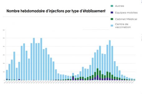 Der Screenshot aus dem Wochenbericht der „Santé“ vom 30. März zeigt den Verlauf der Impfungen seit Frühjahr 2021. Deutlich zu erkennen sind die erste Welle und die Welle der „Booster“-Impfungen. Die hellblauen Balken zeigen Impfungen in Impfzentren. (Bearbeitung durch Editpress)