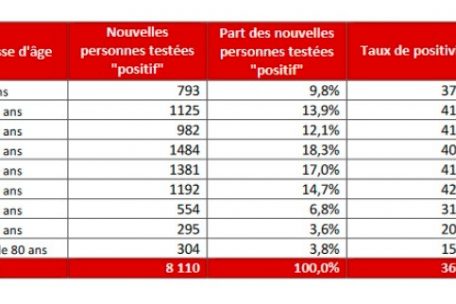 Infektionsrate je nach Alterskategorie