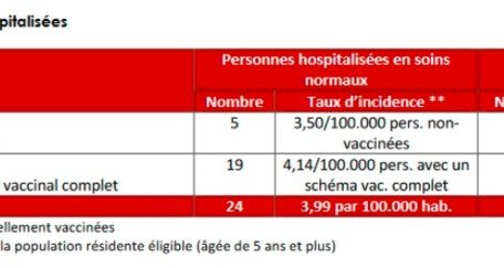 Impfstatus der hospitalisierten Menschen in Luxemburg vom 28. März bis zum 3. April