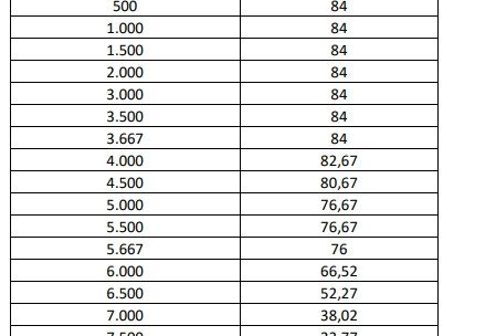 Die Entwicklung des „Crédit d’impôt énergie“ (CIE) je nach Gehaltsklasse