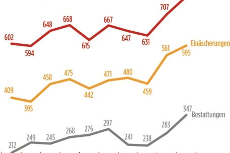 Die Grafik fasst die Zahlen für Esch zusammen: Rot bildet die Sterbefälle auf dem Gemeindegebiet ab, Gelb die Anzahl der Einäscherungen dieser Verstorbenen und Grau die Zahl der Bestattungen
