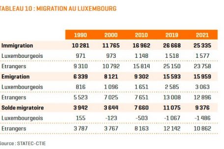 Migration in Luxemburg