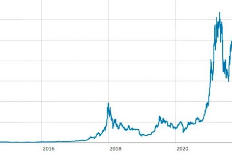 Die Kurs-Entwicklung von Bitcoin seit 2014