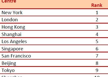 Die zehn wichtigsten Finanzplätze der Welt