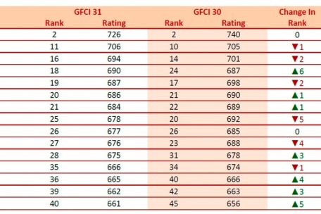 Die wichtigsten 15 Finanzplätze in Europa