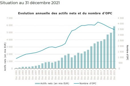 Die jährliche Entwicklung des Geldvolumens und der Anzahl der Luxemburger Investmentfonds