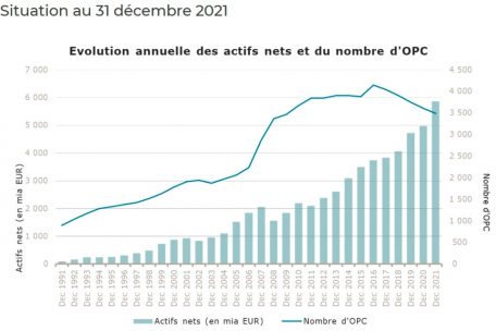 Die jährliche Entwicklung des Geldvolumens und der Anzahl der Luxemburger Investmentfonds