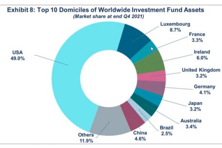 Der Weltmarkt der Investmentfonds