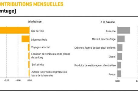Monatliche Preisentwicklung