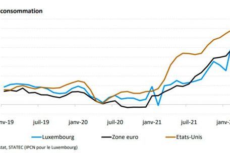 Die Verbraucherpreise steigen in Luxemburg, der Eurozone und den Vereinigten Staaten schon seit Anfang des vergangenen Jahres