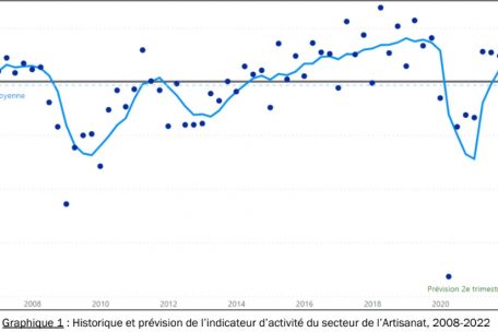 Die Grafik zeigt die Differenz zwischen dem Prozentsatz der Unternehmer, die einen Anstieg der Geschäftstätigkeit in der Konjunktur angaben, und dem der Unternehmer, die Verlust gemacht haben, im Verlauf der Jahre