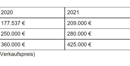 Preisentwicklung auf der belgischen Seite der Grenze