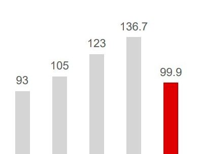 Weltweite Entwicklung der Verkäufe in den vergangenen fünf Jahren