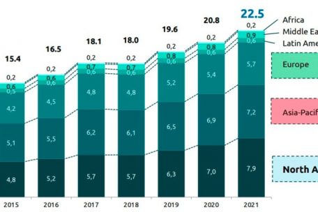 Entwicklung der Zahl der Millionäre pro Weltregion