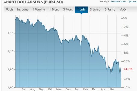 In den letzten zwölf Monaten hat der Euro – verglichen mit dem US-Dollar – deutlich an Wert verloren. Das macht Importe, die in Dollar bezahlt werden (etwa Öl), zusätzlich teurer