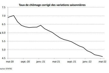 Seit Monaten geht die Arbeitslosenquote in Luxemburg stetig zurück