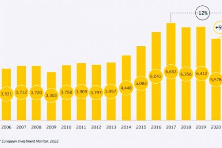 Anzahl der FDI-Projekte in Europa (2005-2021)