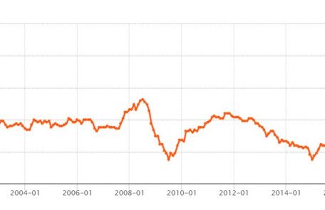 Entwicklung der Preissteigerungsrate in der Euro-Zone seit 1997