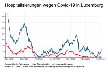 Auf der Intensivstation bleibt es ruhig – aber bei den Normalstationen ist ein klarer Anstieg der Covid-19-Patienten zu erkennen.