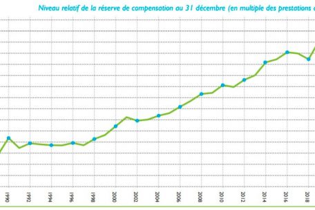 Zahl der Jahre, während denen das Geld der Rentenreserve ausreichen würde, um die Rentenansprüche zu bedienen 