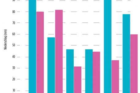Dieses Jahr hat es im Mai wesentlich weniger geregnet als vergangenes Jahr