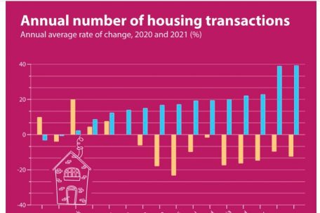 Auch im Jahr nach Corona hat die Zahl der Immobilienverkäufe in Luxemburg nicht zugelegt