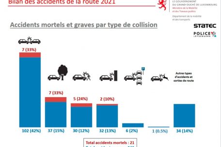 Tödliche und schwere Verkehrsunfälle nach Art des Zusammenstoßes im Jahr 2021