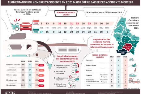 Übersicht: Unfallstatistik für das Jahr 2021