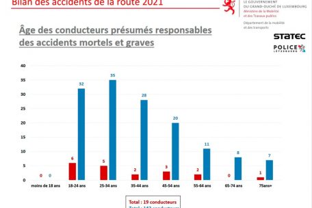 Alter der Verursacher schwerer (in Blau) und tödlicher (in Rot) Verkehrsunfälle in Luxemburg im Jahr 2021