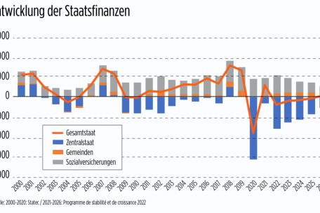 Die Entwicklung der Staatsfinanzen – wie sie im Herbst geplant wurde