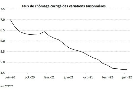 Seit Monaten geht die Arbeitslosenquote in Luxemburg stetig zurück 