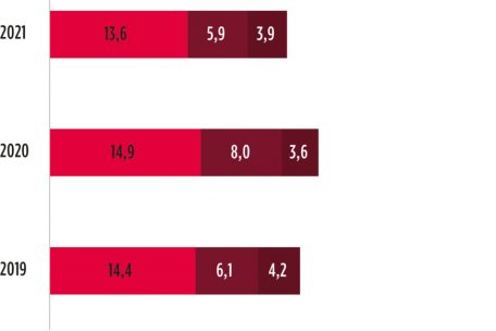Der Anteil an Haushalten, die unter sehr schwierigen finanziellen Bedingungen leiden, hat seit der Corona-Krise leicht zugenommen