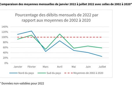 Vergleich der monatlichen Durchschnittswerte von Januar 2022 bis Juli 2022 mit denen von 2002 bis 2020