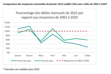 Seit März 2022 sind die Wasserstände der Flüsse auf die Hälfte der zwischen 2002 und 2020 beobachteten Werte gesunken