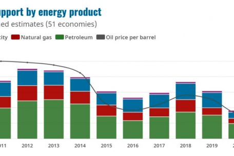 Aufteilung der Subventionen für fossile Energieträger