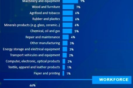 Luxemburg zählt 455 produzierende Betriebe