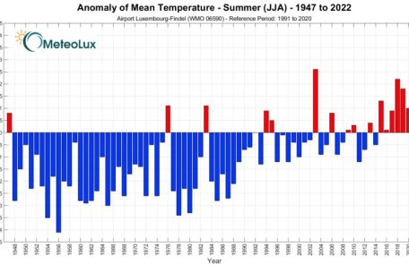 Darstellung der Abweichungen (rot = positiv, blau = negativ) vom langjährigen sommerlichen Temperaturmittel 