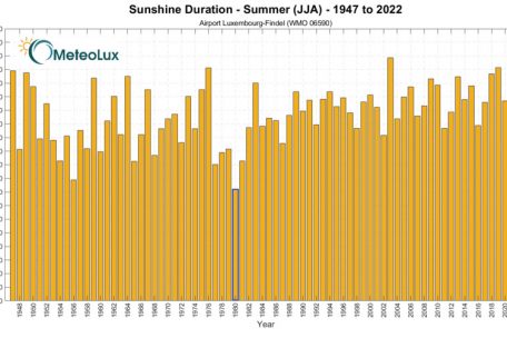 Darstellung der langjährigen Entwicklung der sommerlichen Sonnenscheindauer