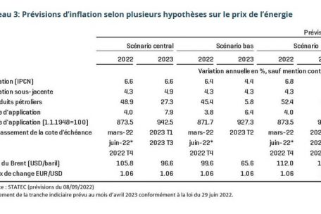 Drei Inflationsprognosen, basierend auf der Entwicklung der Energiepreise