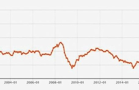 Die Entwicklung der Inflationsrate in der Eurozone