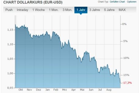 Bereits seit Monaten verliert der Euro gegenüber dem US-Dollar an Wert