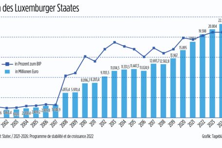 Die Entwicklung der Verschuldung – wie sie im Frühjahr geplant wurde