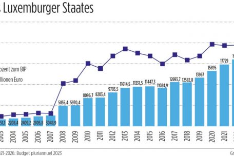 Die geplante Entwicklung der Staatsschuld