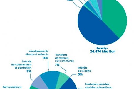 Aufteilung der Einnahmen und der Ausgaben vom Zentralstaat im Jahr 2023